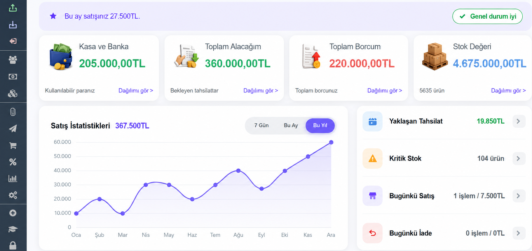 TicariBulut ön muhasebe programı genel bakış ekranı: kasa ve banka, toplam alacak, toplam borç, stok değeri, satış istatistikleri ve yaklaşan tahsilatlar