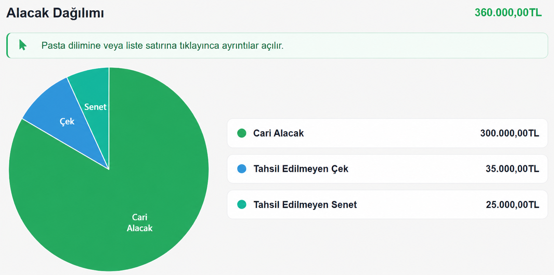 TicariBulut alacak dağılımı raporu: cari alacak, tahsil edilmeyen çek ve senet tutarları