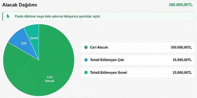 TicariBulut alacak dağılımı raporu: cari alacak, tahsil edilmeyen çek ve senet tutarları