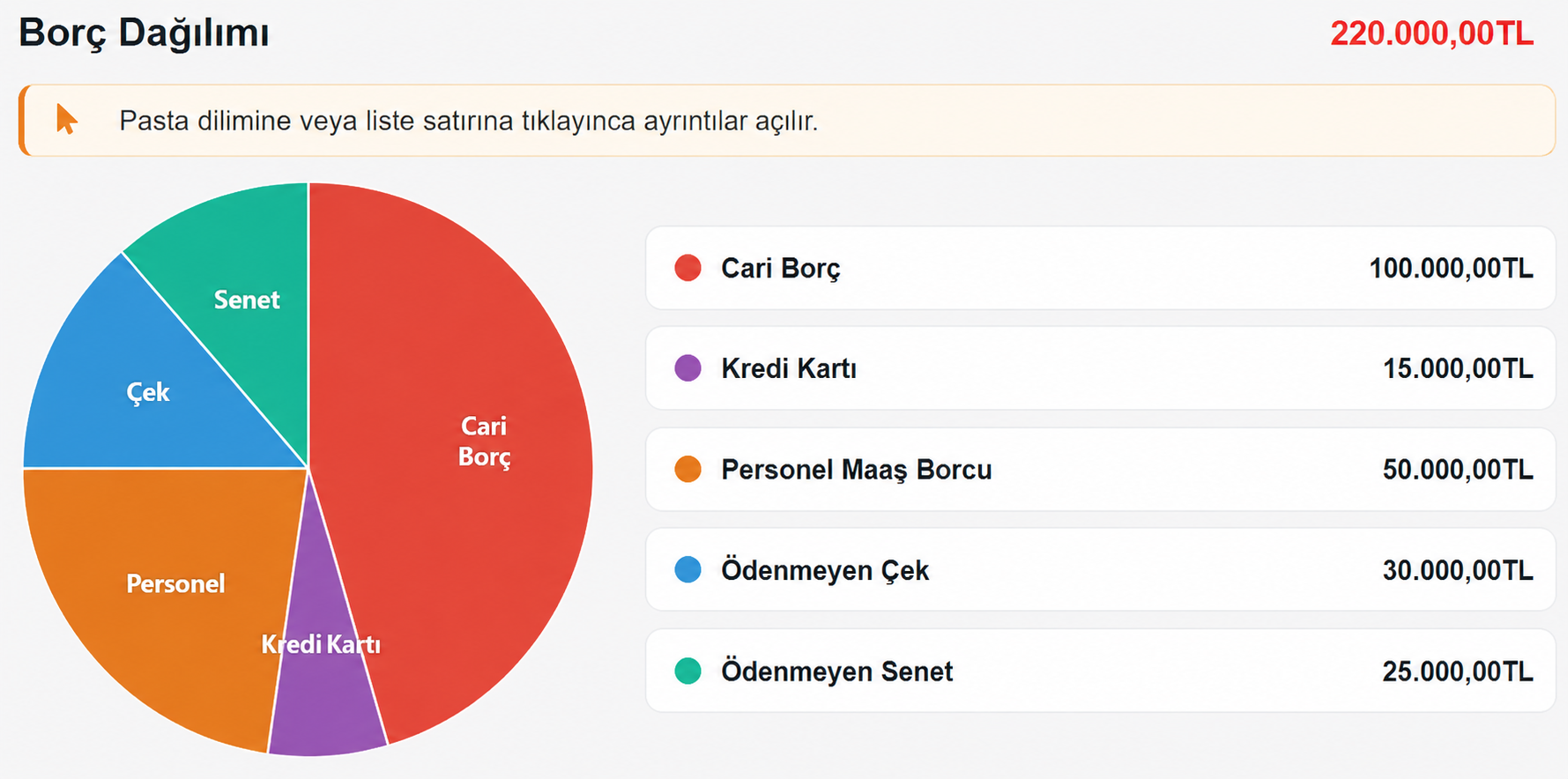 TicariBulut borç dağılımı raporu: cari borç, kredi kartı, personel maaş borcu, ödenmeyen çek ve senet