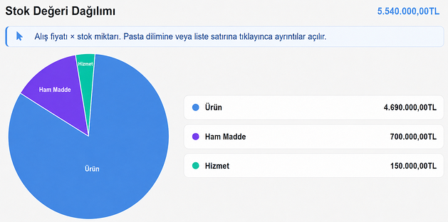 TicariBulut stok değeri dağılımı raporu: ürün, ham madde ve hizmet bazında stok değeri